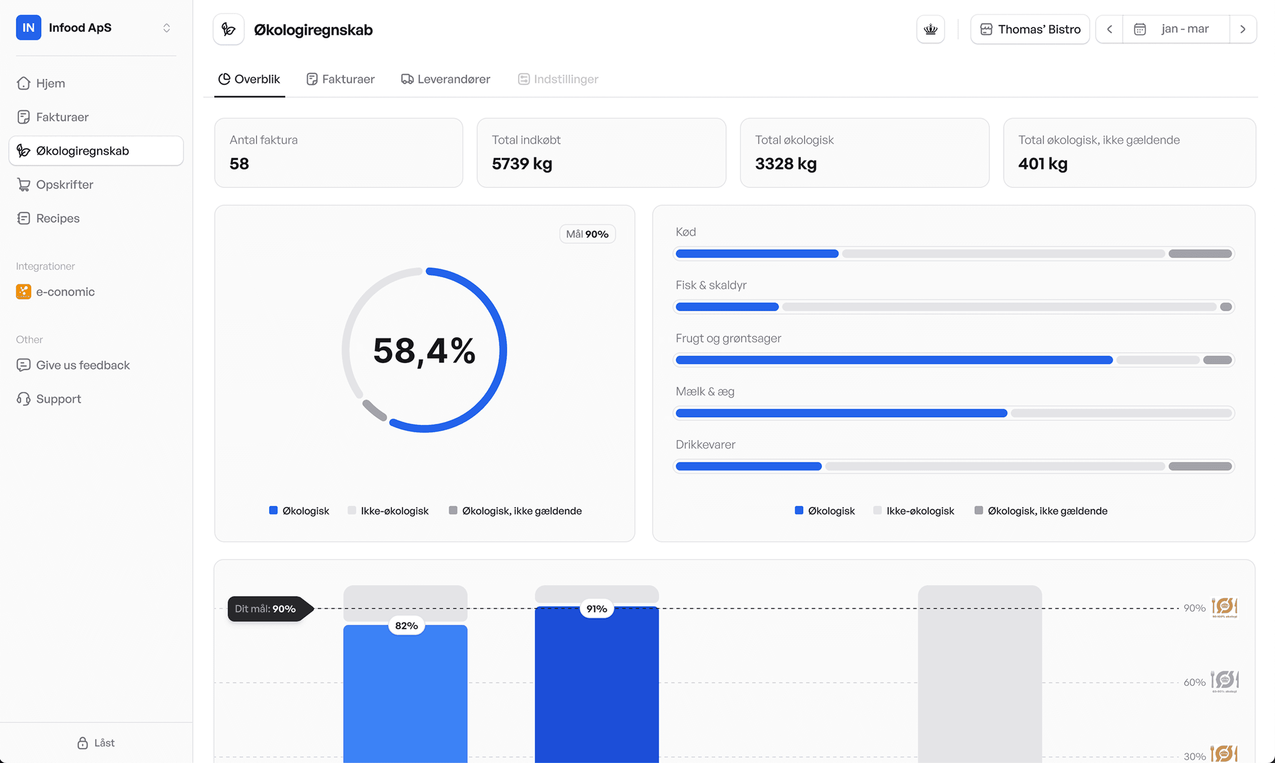 Image of the overview page on the Infood dashboard