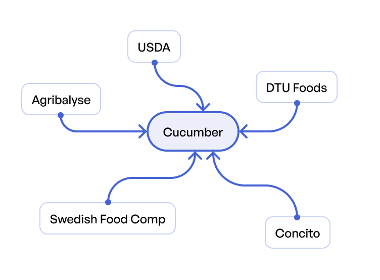 Illustration of where data in Infood comes from